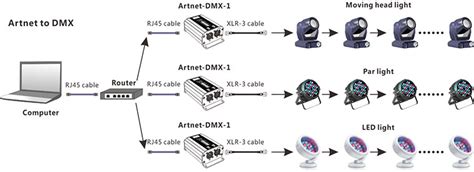 Artnet dmx controller software. ) by integrating DMX frames into Art-Net ...