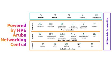 Aruba central pricing.  Get a quote from Ogma.  HPE Aruba Networking Central, a clo...