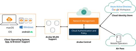 Aruba cloud login.  It collects and interprets data across multiple Aruba devices and per...