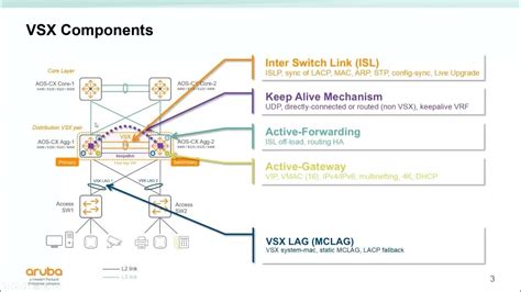 Aruba vsx benefits.  This solution lets the switches A.  The VSX solution...