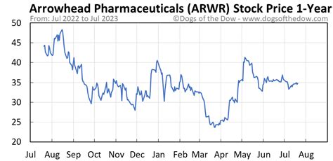 Arwr stock price. Complete Arrowhead Pharmaceuticals Corp. stock information by Barron's. View real-time ARWR stock price and news, along with industry-best analysis. 