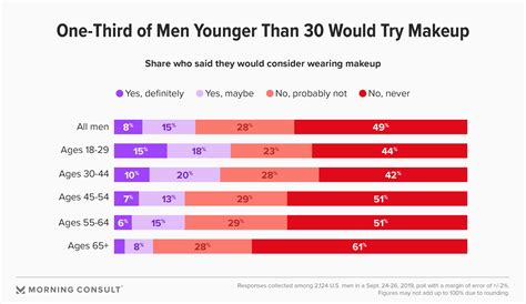 As Beauty Norms Blur, One-Third of Young Men Say …