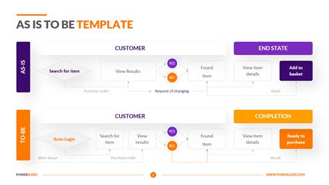 As Is Process As Is To Be Template Download Gap Analysis Model
