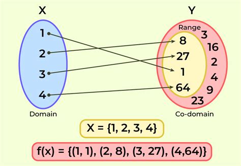 As level maths functions notes.  The domain of a function is the set of possible in...