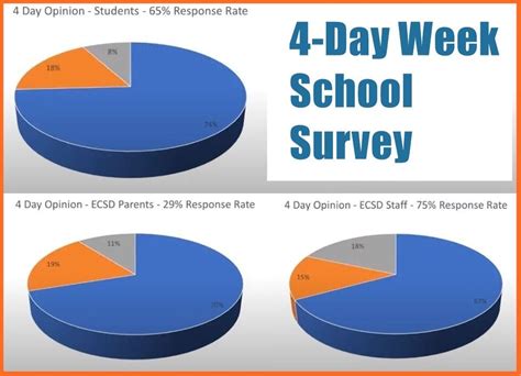 As schools adopt 4-day week, parents wonder about day 5