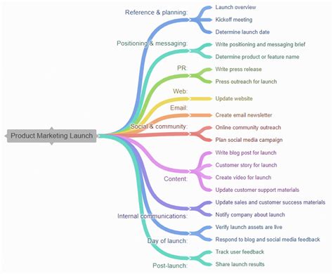 Asana2Go Does Mind Maps: Import into Asana and/or Export to