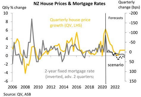 Asb Mortgage Rates Increase