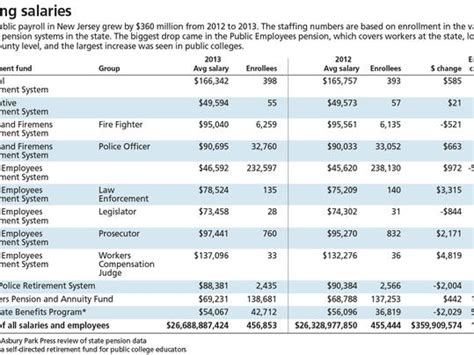 Asbury park press teacher salaries. Rosaleen Sirchio, 54, will collect her $200,763 salary while working on paid leave until the end of the calendar year, according to a separation agreement obtained by the Asbury Park Press through ... 