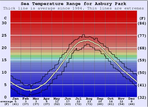 Monthly Asbury Park water temperature chart. ... Maximum and minimum monthly sea temperatures in Asbury Park Jan Feb Mar Apr May Jun Jul Aug Sep Oct Nov Dec; Min °C .... 