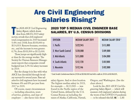 Oct 15, 2021 · The typical respondent was a male in his early 40s with a bachelor’s or advanced degree and about 19 years of professional experience. The report shows that base salaries for civil engineers have risen 4-6% per year from 2018 to 2021. It also indicates a profession with growth potential. . 