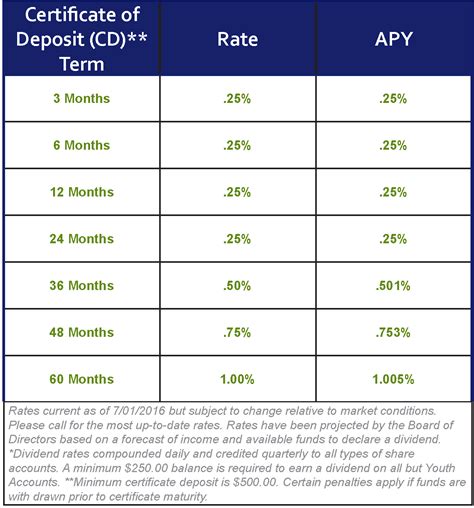 Ascend credit union cd rates. A specialized savings account. You set aside your money for a certain amount of time in exchange for a better rate. Traditionally has a higher savings rate than that of a basic savings or checking account. Can be opened with a deposit of $500. Your money can be withdrawn early, but it may be subject to a penalty*. 