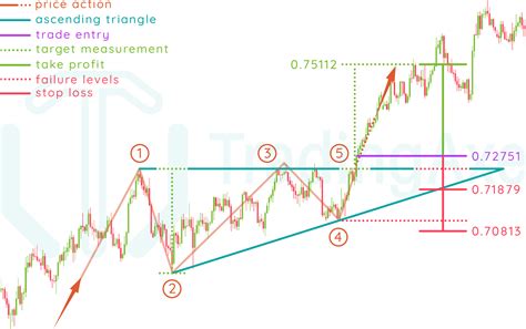 Ascending Triangle Chart Pattern