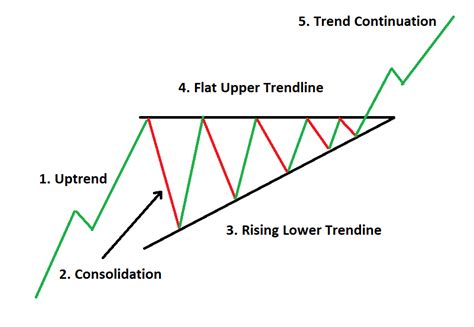 Ascending Triangle Chart Pattern Ascending triangle, Trading charts