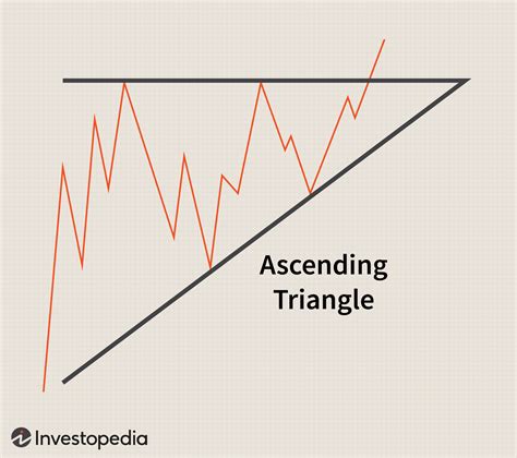 Ascending Triangle Pattern