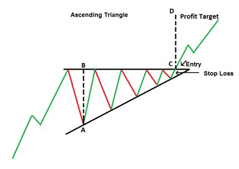 Ascending and Descending Triangle Patterns Investar Blog