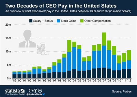CEO Satya Nadella tops the list with about $48.5 million in total compensation. Microsoft's top executives saw their total pay packages fall from fiscal year 2022 to fiscal year 2023 - though ....