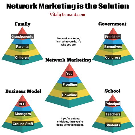 Without going into the history of network marketing, the basic principle is this; have a large network or sales personnel selling small amounts of product. In return for these efforts, commissions will be paid to the sales personnel. In addition to this the larger, an individual’s team is, the larger their income is based on the compensation .... 