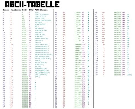Ascii Tabelle Alle Ascii Codes Im Uberblick Chip