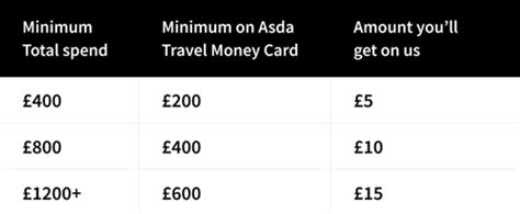 Asda Travel Money, currency exchange, Poole, West Quay Rd — …