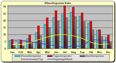 Aserbaidschan Wetter & Klima: Klimatabelle, Temperaturen und …