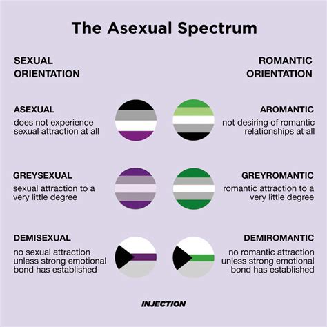 Asexual spectrum. The asexual spectrum or asexual umbrella is a group of sexual orientations that all fall under the umbrella term of asexual. Individuals on the asexual spectrum may completely … 