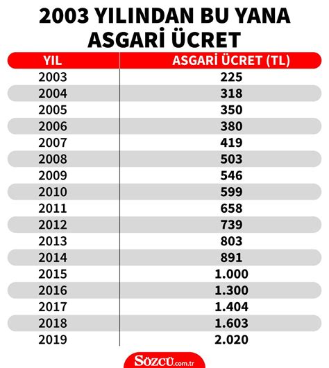 Asgari ücret zam oranı 2019