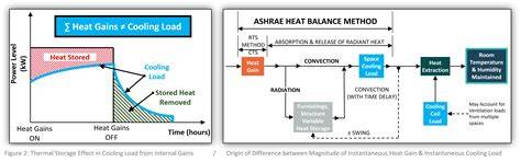 Ashrae internal heat gains.  ASHRAE Data for Internal Gains Calculation ASHR...