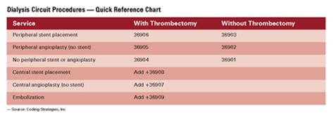 Ask Dr. Z Recanalization of Femoral Vein-CPT Code? Medical Coding ...