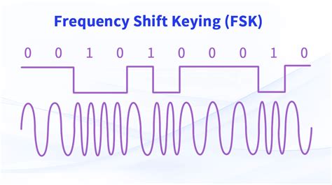 Ask fsk psk tutorials point.  Frequency Shift Keying FSK (definition, waveform...