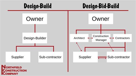 Ask the Contractor DesignBuild vs. DesignBidBuild