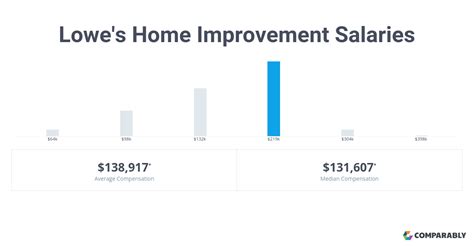 The average Lowe's Home Improvement salary ranges from approximately $30,755 per year (estimate) for a Lawn and Garden Cashier to $457,782 per year (estimate) for a SVP. The average Lowe's Home Improvement hourly pay ranges from approximately $14 per hour (estimate) for a Summer Cashier to $134 per hour (estimate) for a Commercial Real Estate .... 