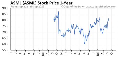 Asml Nyse Stock Price Chart
