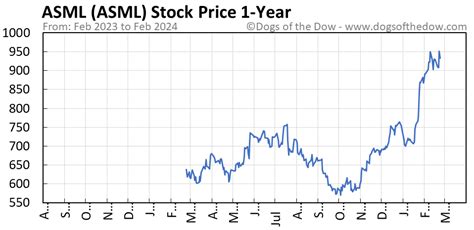 Aug 22, 2023 · Current Price. $688.38. Price as of November 27, 2023, 4:00 p.m. ET ... Is ASML Stock a Buy Now? 524%. Premium Investing Services. Invest better with The Motley Fool. Get stock recommendations ... . 