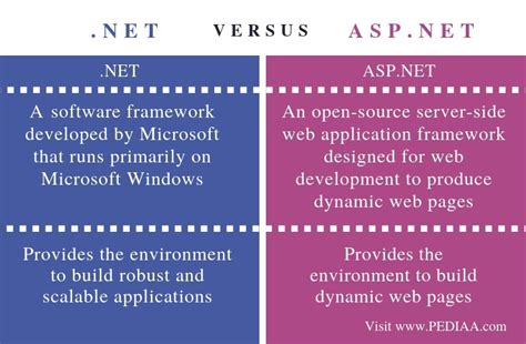 Asp and .net. In this article. .NET Framework is a technology that supports building and running Windows apps and web services. . NET Framework is designed to fulfill the following objectives: Provide a consistent, object-oriented programming environment whether object code is stored and executed locally, executed locally but web-distributed, or executed ... 