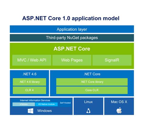 Asp net asp net core. ASP.NET es un marco de desarrollo web popular para compilar aplicaciones web en la Plataforma .NET. ASP.NET Core es la versión de código abierto de ASP.NET, que se ejecuta en macOS, Linux y Windows. ASP.NET Core se lanzó por primera vez en 2016 y es un rediseño de las versiones anteriores de ASP.NET solo para Windows. 