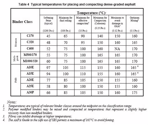 Asphalt Rolling Temperature Chart