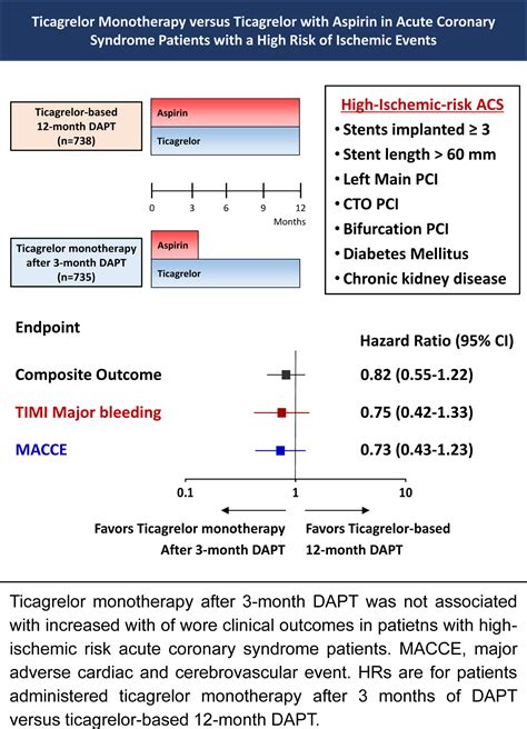 Aspirin, clopidogrel, and ticagrelor in acute coronary syndromes