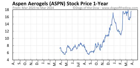 Aspn stock price. Things To Know About Aspn stock price. 