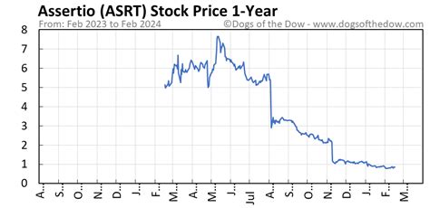 Asrt stock price. Things To Know About Asrt stock price. 