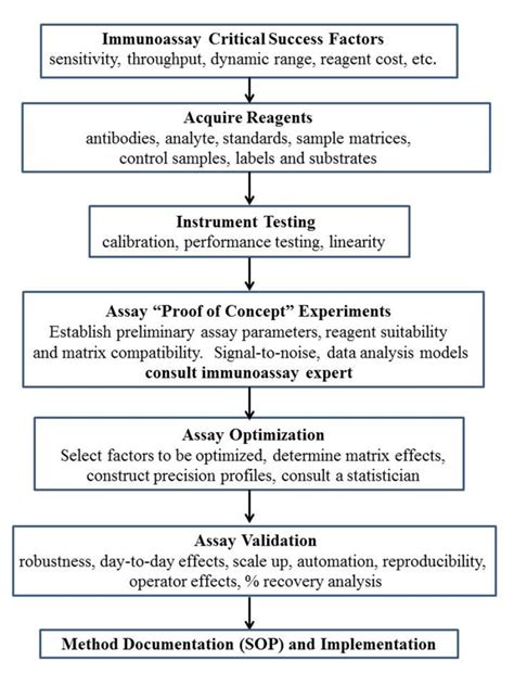 Assay Development, Evaluation and Validation Immunology