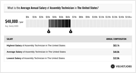 Assembler technician salary. Things To Know About Assembler technician salary. 