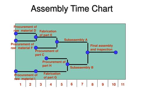 Assembly Time Chart: Assembly Time Setting in an Early Stage of (PDF) Standard Assembly Time Setting in an Early Stage of image 1