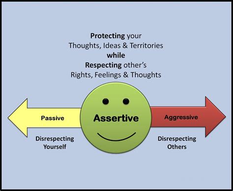 Jan 1, 2017 · Definition. Assertiveness involves appropriately expressing. ... Assertiveness is an essential interpersonal communication skill that fosters goal attainment (Gilbert & Allan, 1994;Kirst, 2011). ... 