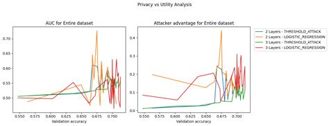 Assess privacy risks with the TensorFlow Privacy Report