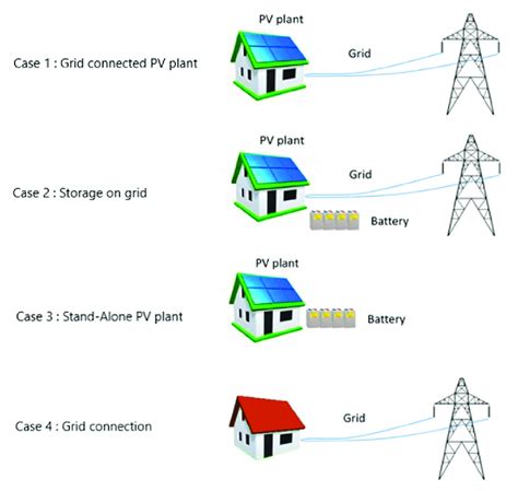 Assessed patterns of power supply. Download Scientific Diagram