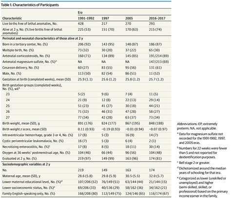 Assessment of 2-Year Neurodevelopmental Outcomes in Extremely Preterm ...