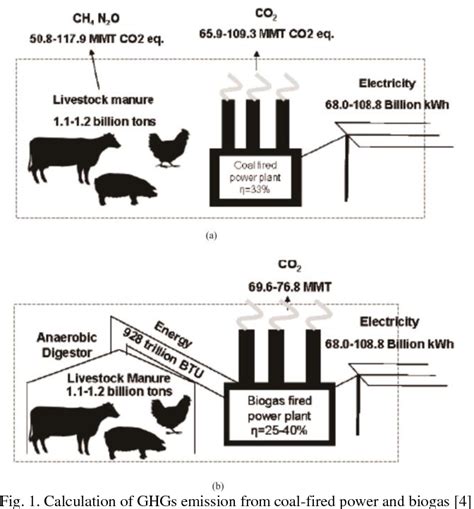 Assessment of Calorific Value of Biogas after Carbon Dioxide