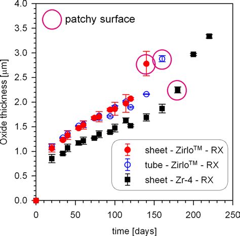 Assessment of the breakaway performance of ZIRLO"® and …