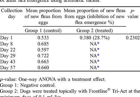 Assessment of the efficacy of a topical combination of fipronil ...