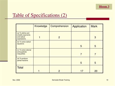 2.What is a Table of Specifications (TOS)? • It is a tabular format that expresses the instructional goals and the intellectual reach of the students that will be reflected as an assignment, learning activity, examination or final project, as such each unit correlates to a specific measurement that relates to one or more of Bloom’s taxonomy as address a specific learning outcome.. 